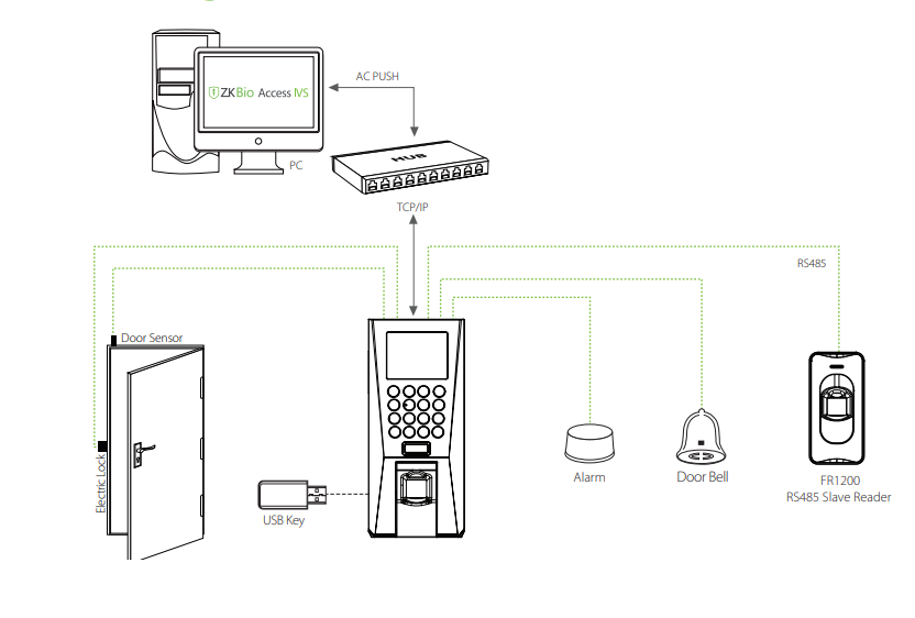 Set Up solution for Access Controll in Kenya