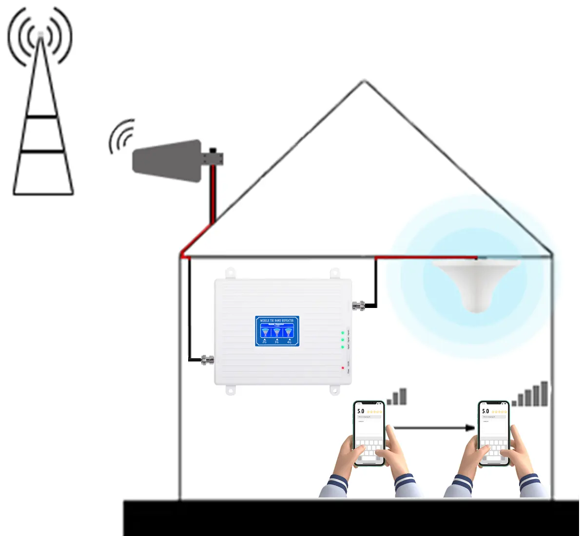 GSM SIGNAL BOOSTER