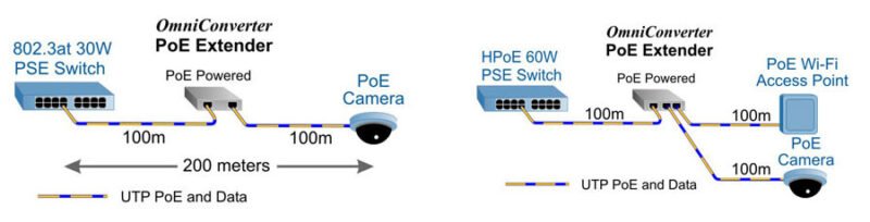 Distance Limits for PoE