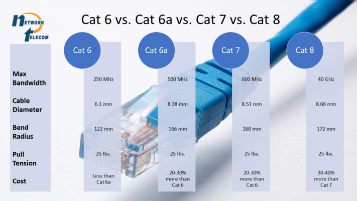 Cat6 vs Cat6a vs Cat7 Explained