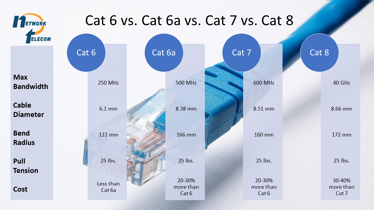 Cat6 vs Cat6a vs Cat7 Explained